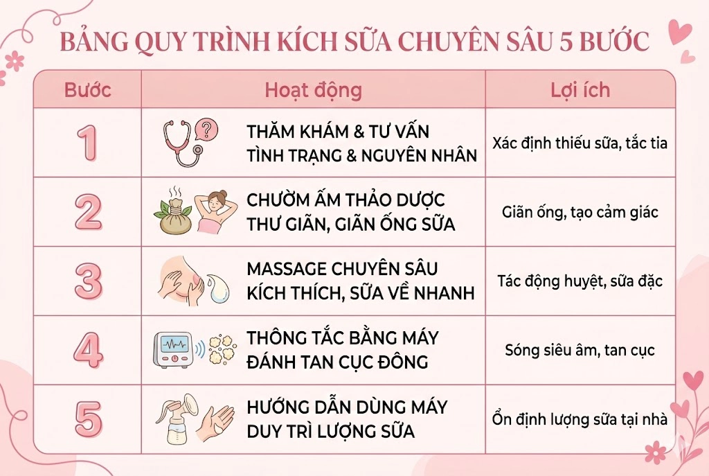 Quy trình chăm sóc sau sinh và kích sữa chuyên sâu
