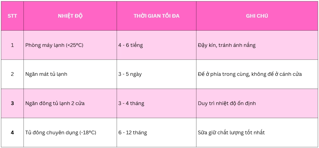 Bảng thời gian bảo quản sữa mẹ chuẩn (Cập nhật 2026)